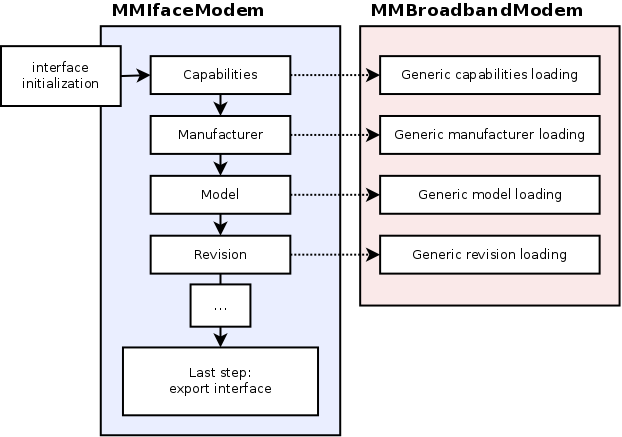 Modem interface initialization sequence