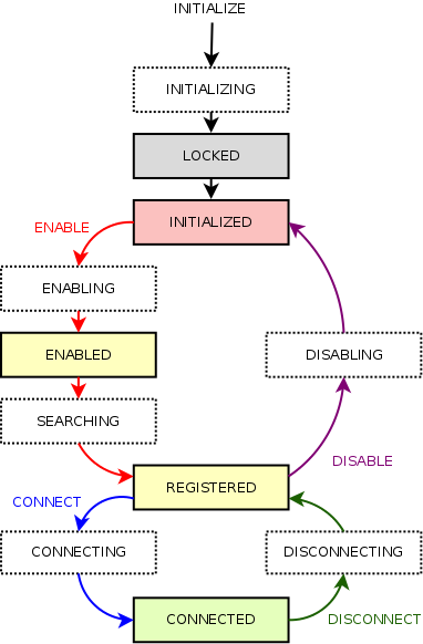 ModemManager states