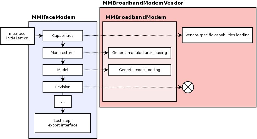 Modem interface initialization sequence subclassed