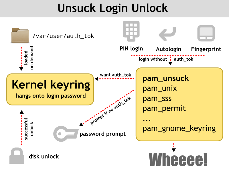 Login Unlock